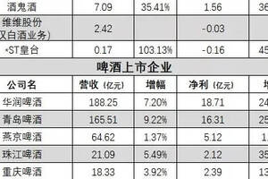 一覽上市酒企半年成績單；張裕簽約京東；川酒集團16款新品亮相