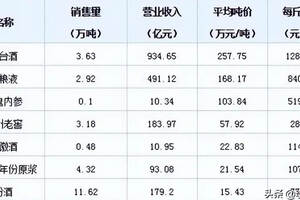 李尋談酒：1噸白酒值多少錢？