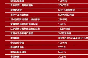 【官宣：抗擊疫情，中國酒業在行動】58天14.5億+（附捐助酒企名單）