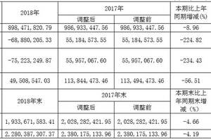 金楓酒業2018年虧損6888萬元；百潤股份一季度凈利潤預增50%-70%；帝亞吉歐要約收購水井坊完成5.3%……