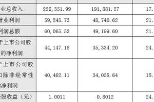 順鑫農業、伊力特業績快報；國窖春節前全國停貨；2018年中國進出口啤酒均增長……