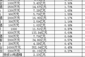 白酒企業營收排行榜