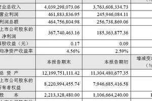 珠江啤酒2018年凈利潤同比增長98.39%；百威收購Cutwater Spirits……