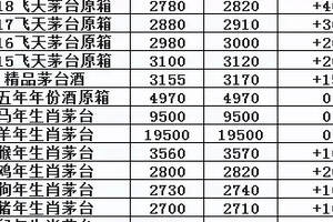 經銷商被行政約談后價格連續上漲