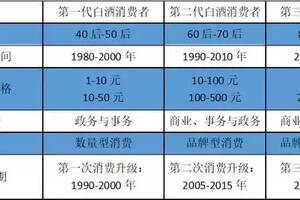 怎么看2020年中國酒業？（2020年朋友圈怎么看）