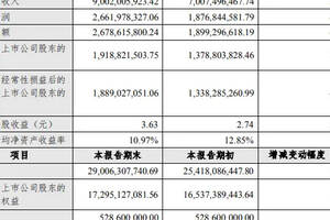 古井貢酒發布業績快報！上半年營收90億元，凈利19.19億元