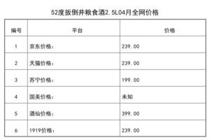 2021年04月份52度扳倒井糧食酒2.5L全網價格行情