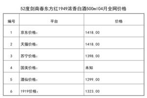 2021年04月份52度劍南春東方紅1949濃香白酒500ml全網價格行情