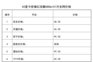 2021年01月份42度今世緣紅珍釀480ml全網價格行情