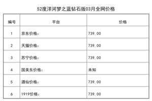 2021年03月份52度洋河夢之藍鉆石版全網價格行情