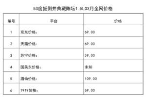 2021年03月份53度扳倒井典藏陳壇1.5L全網價格行情