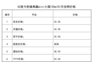 2021年01月份42度今世緣典藏mini小酒125ml全網價格行情