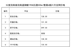 2021年01月份52度劍南春劍南道御釀1958白酒500ml整箱6瓶全網價格行情