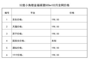 2021年02月份52度小角樓金福祿酒500ml全網價格行情