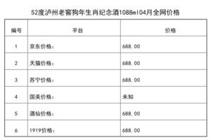 2021年04月份52度瀘州老窖狗年生肖紀念酒1088ml全網價格行情