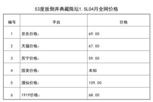 2021年04月份53度扳倒井典藏陳壇1.5L全網價格行情