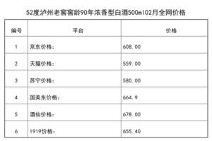 2021年02月份52度瀘州老窖窖齡90年濃香型白酒500ml全網價格行情