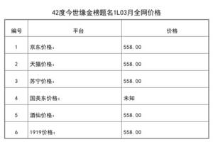 2021年03月份42度今世緣金榜題名1L全網價格行情