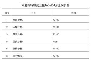 2021年04月份52度四特錦瓷三星460ml全網價格行情