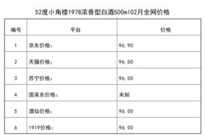 2021年02月份52度小角樓1978濃香型白酒500ml全網價格行情