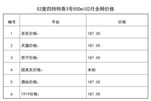 2021年02月份52度四特特香3號500ml全網價格行情