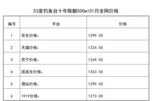 2021年01月份53度釣魚臺十年陳釀500ml全網價格行情