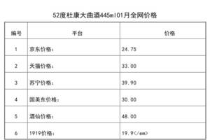 2021年01月份52度杜康大曲酒445ml全網價格行情