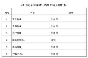 2021年03月份61.8度今世緣封壇酒1L全網價格行情