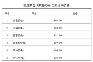 2021年02月份53度茅臺華茅藍500ml全網價格行情