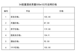 2021年02月份54度董酒老貴董500ml全網價格行情