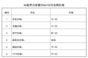 2021年02月份46度伊力老窖250ml全網價格行情