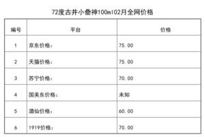 2021年02月份72度古井小罍神100ml全網價格行情