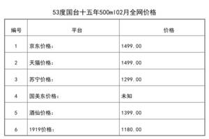 2021年02月份53度國臺十五年500ml全網價格行情