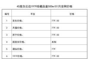 2021年01月份45度白云邊1979珍藏品鑒500ml全網價格行情