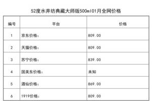 2021年01月份52度水井坊典藏大師版500ml全網價格行情