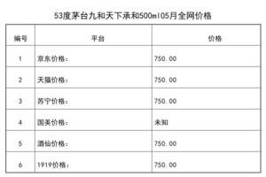 2021年05月份53度茅臺九和天下承和500ml全網價格行情