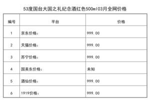 2021年03月份53度國臺大國之禮紀念酒紅色500ml全網價格行情