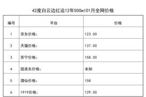 2021年01月份42度白云邊紅運12年500ml全網價格行情