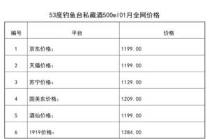 2021年01月份53度釣魚臺私藏酒500ml全網價格行情