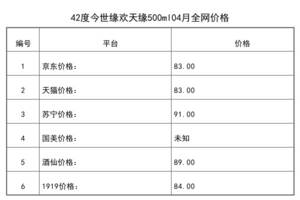 2021年04月份42度今世緣歡天緣500ml全網價格行情