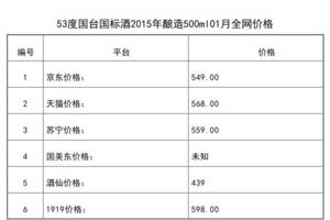 2021年01月份53度國臺國標酒2015年釀造500ml全網價格行情