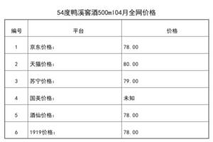 2021年04月份54度鴨溪窖酒500ml全網價格行情