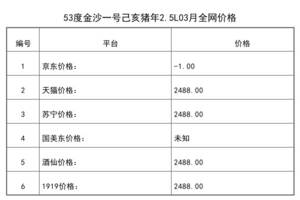 2021年03月份53度金沙一號己亥豬年2.5L全網價格行情