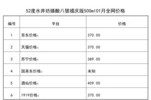 2021年01月份52度水井坊臻釀八號禧慶版500ml全網價格行情