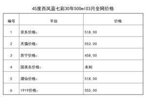 2021年03月份45度西鳳藍七彩30年500ml全網價格行情