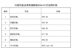 2021年01月份53度釣魚臺貴賓酒新版500ml全網價格行情