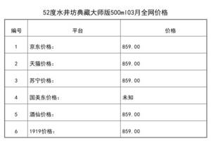 2021年03月份52度水井坊典藏大師版500ml全網價格行情