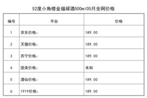 2021年05月份52度小角樓金福祿酒500ml全網價格行情