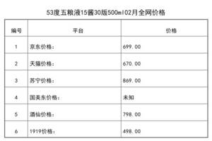 2021年02月份53度五糧液15醬30版500ml全網價格行情