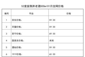 2021年01月份52度扳倒井老酒500ml全網價格行情